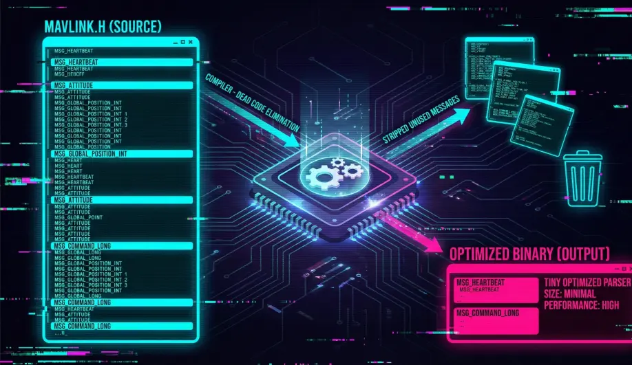 Diagram showing compiler optimization and dead code elimination for MAVLink headers.
