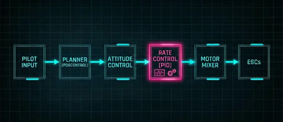 Flowchart of the ArduPilot control loop from Pilot Input to Motor Output.