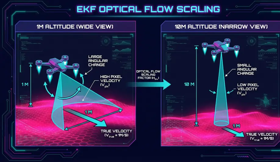 Diagram comparing optical flow angular change at different altitudes.