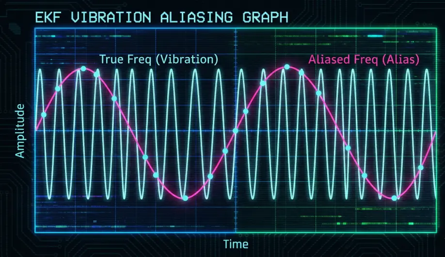 Graph illustrating signal aliasing caused by low sampling rates on high-frequency vibration.