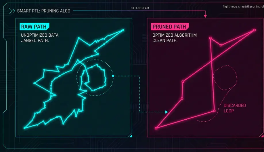 Diagram comparing a raw flight path with a SmartRTL pruned path.