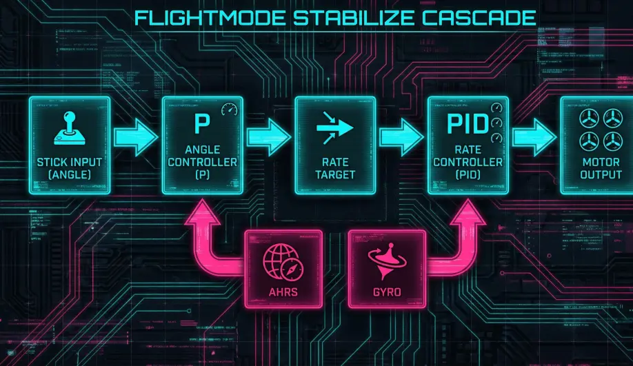 Block diagram of the Cascade Controller used in Stabilize Mode.