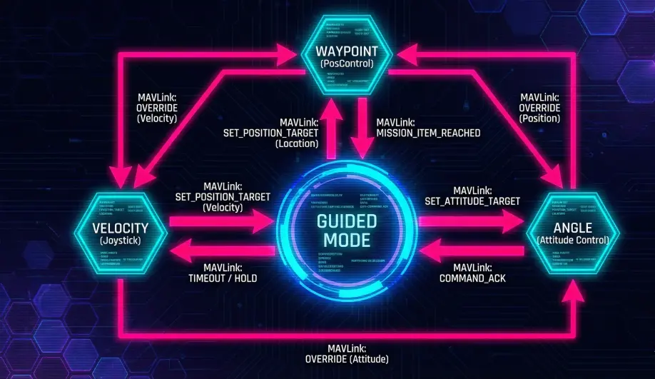 State machine diagram for Guided Mode showing transitions between control sub-modes.