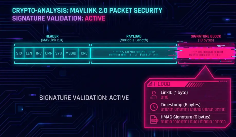 Diagram of the MAVLink 2.0 packet structure highlighting the Signature Block.