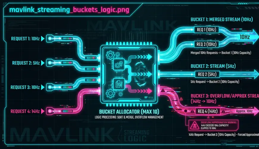 Logic diagram showing how MAVLink streaming requests are assigned to buckets.
